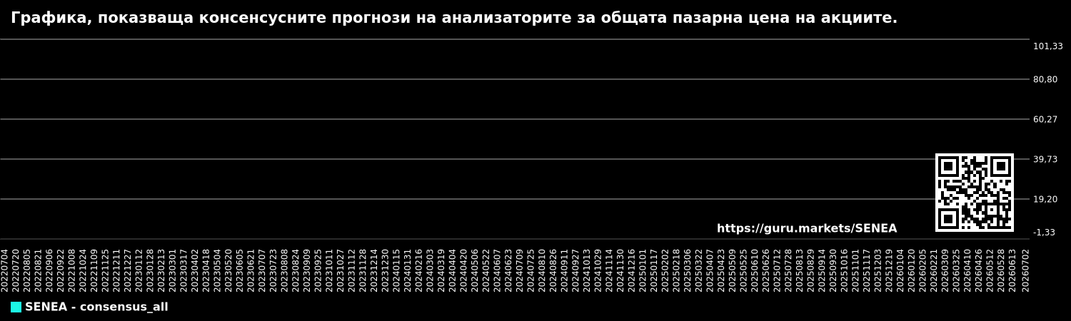 Графика, показваща консенсусните прогнози на анализаторите за общата пазарна цена на акциите.